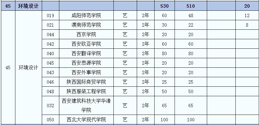 2021年陜西專升本環(huán)境設(shè)計(jì)專業(yè)招生院校名單