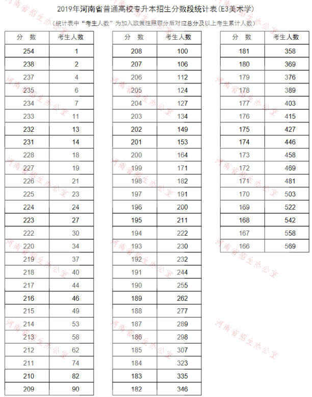 2019年河南專升本美術學專業(yè)分數(shù)段統(tǒng)計表