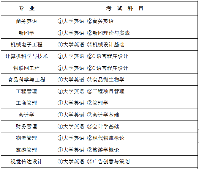 2020湖北大學(xué)知行學(xué)院專升本考試科目及參考教材