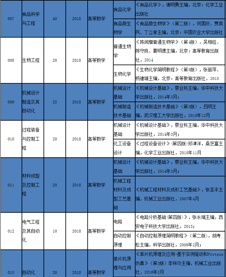 2020年廣東石油化工學(xué)院專插本考試科目及參考書