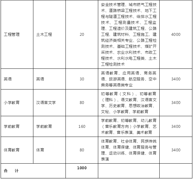 2019年云南文山學(xué)院專升本學(xué)費(fèi)標(biāo)準(zhǔn)