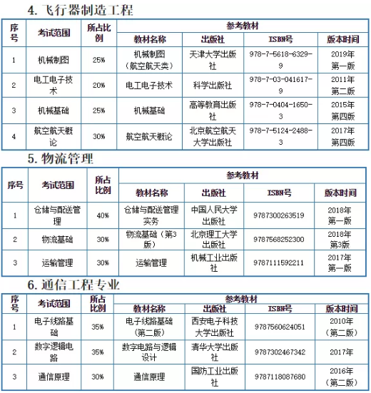 2021年天津中德應(yīng)用技術(shù)大學(xué)專升本考試科目