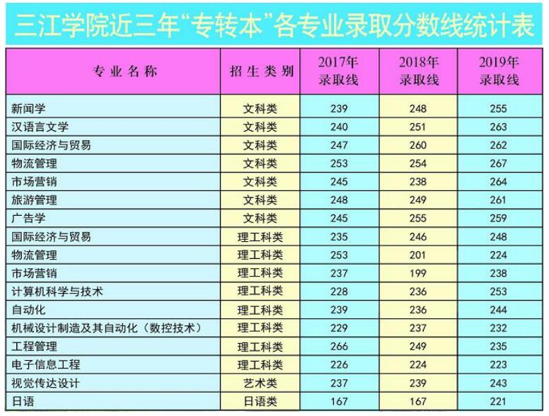 三江學(xué)院專轉(zhuǎn)本錄取分?jǐn)?shù)線(2017-2019)