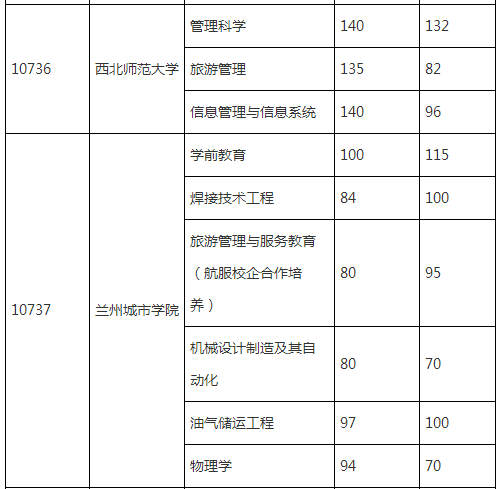 甘肅專升本各院校最低錄取分數(shù)線