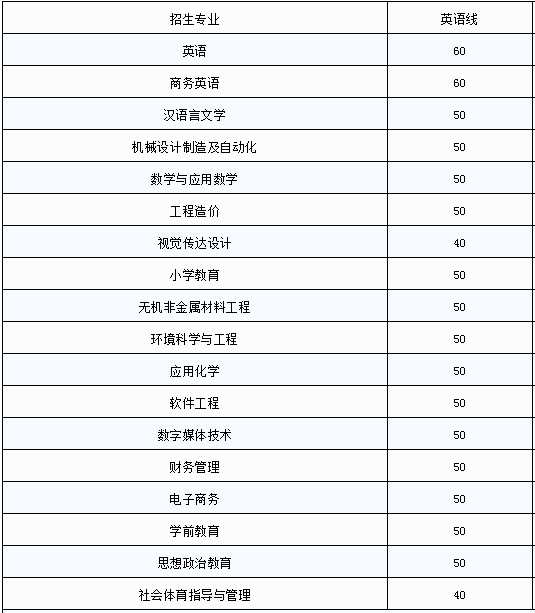 江西专升本萍乡学院