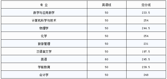 上饒師范學院專升本錄取分數(shù)線(2017-2019)