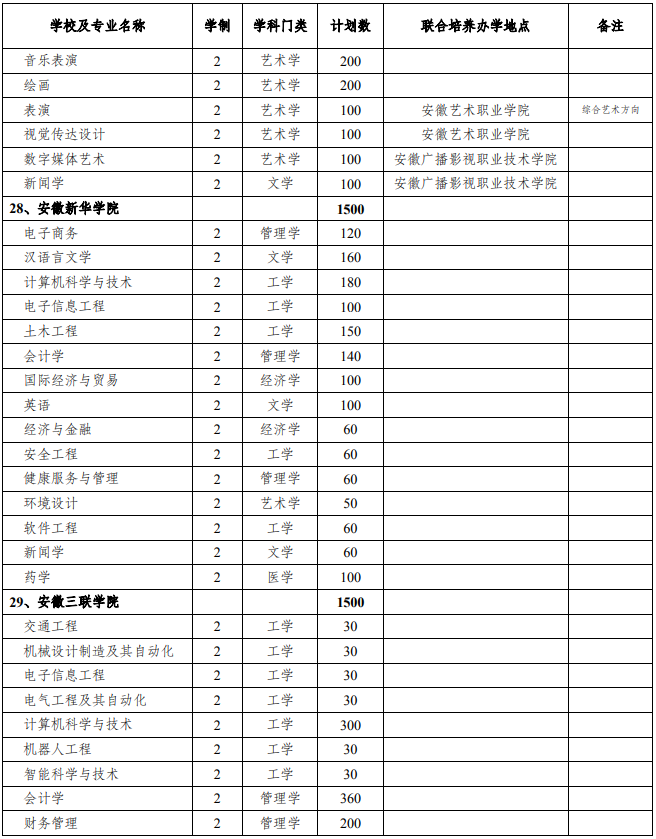 2021年安徽專升本招生院校及招生計劃