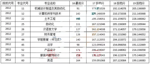 2016-2019年黑龍江齊齊哈爾大學(xué)專升本考試投檔線