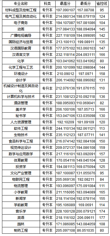 2019年新鄉(xiāng)學(xué)院專升本分數(shù)線