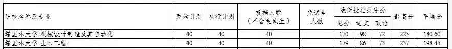 2021年塔里木大學(xué)專升本投檔分?jǐn)?shù)線