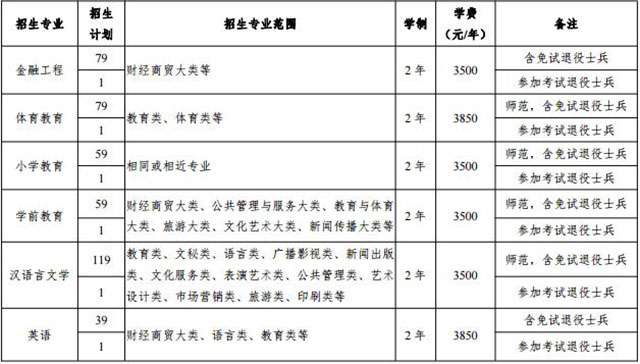 2020年安徽專升本滁州學(xué)院各專業(yè)學(xué)費(fèi)標(biāo)準(zhǔn)