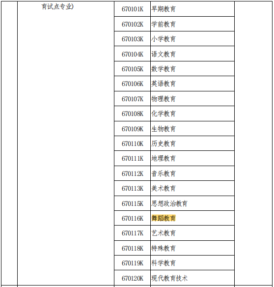 2021年河南專升本舞蹈教育專業(yè)能報(bào)考的本科專業(yè)