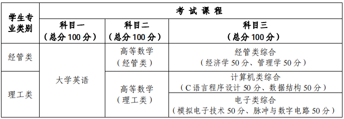 2021年四川專升本成都信息工程大學(xué)考試科目