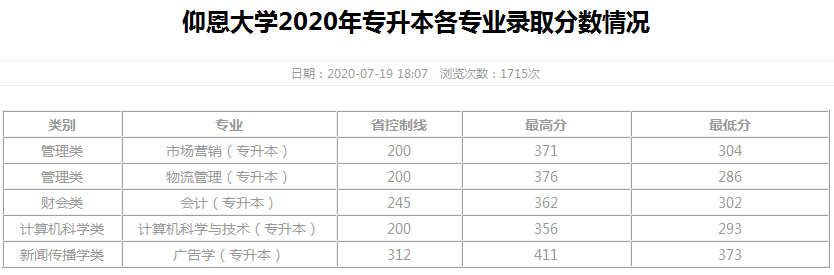 仰恩大學(xué)專升本各專業(yè)錄取分數(shù)情況