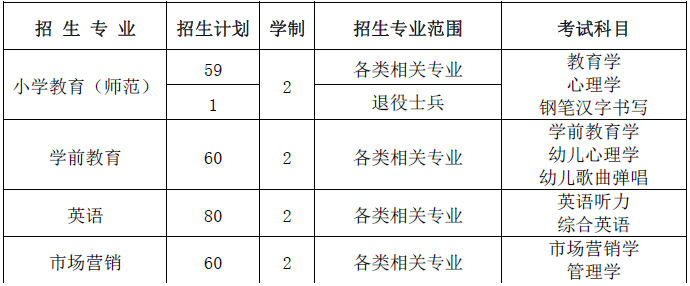 安徽全日制專升本考試科目