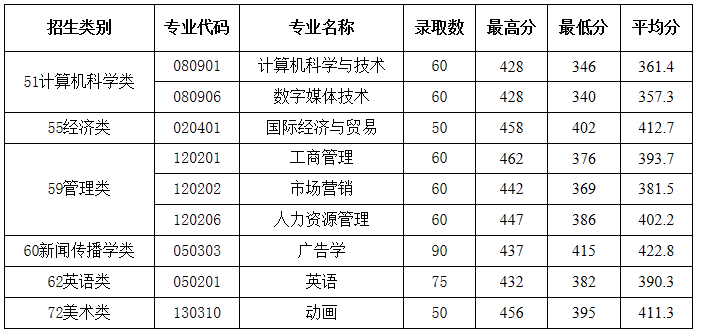 福建師范大學(xué)協(xié)和學(xué)院2020年專升本錄取分?jǐn)?shù)線統(tǒng)計(jì)