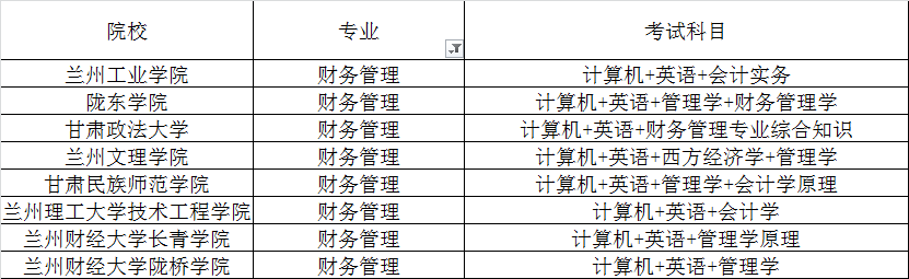 2020年甘肅專升本財務(wù)管理專業(yè)招生院校名單