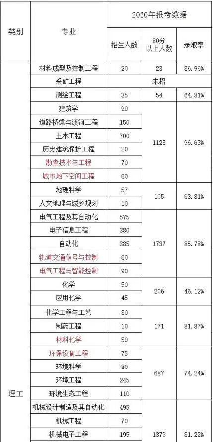 2020年河北專接本理工類專業(yè)錄取率