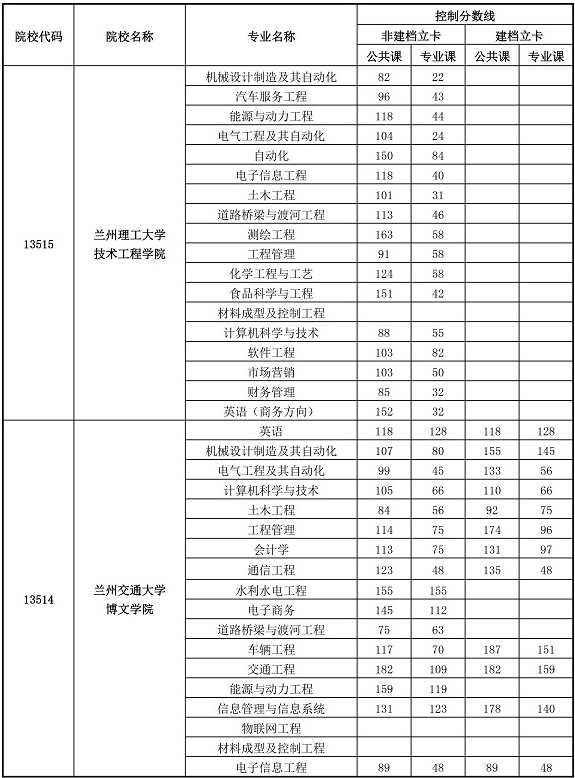 2020年甘肅專升本首次招生分學校分專業(yè)最低控制分數(shù)線