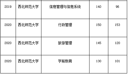 甘肅專升本,專升本,專升本分數(shù)線,西北師范大學(xué)專升本