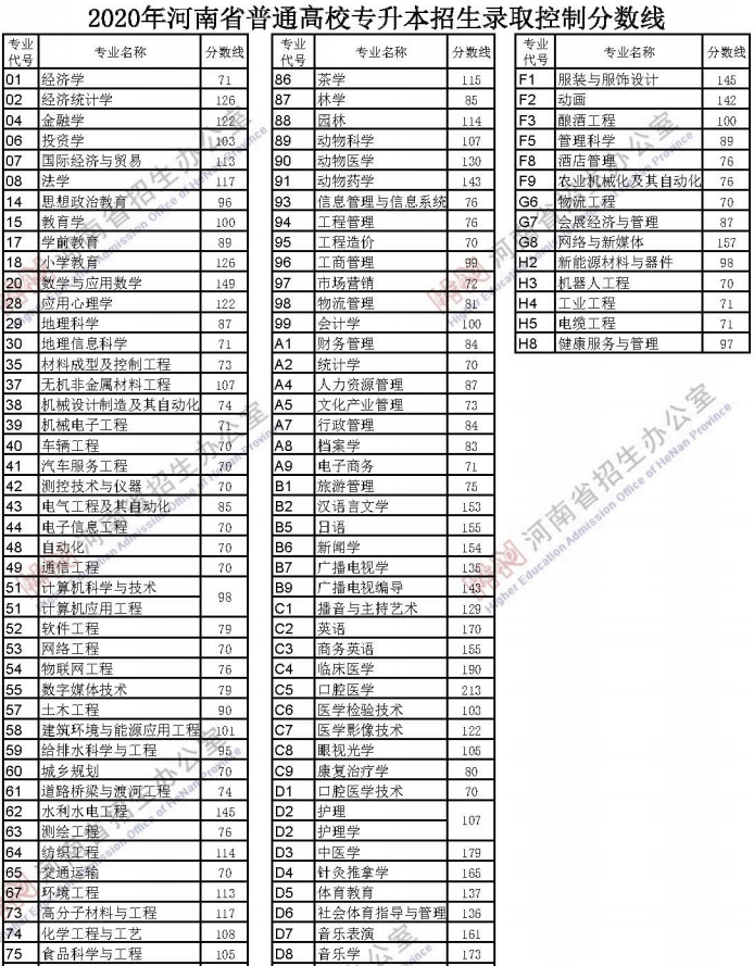 河南專升本錄取分?jǐn)?shù)線