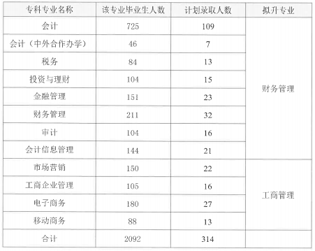 2020年四川財(cái)經(jīng)職業(yè)學(xué)院專升本擬升專業(yè)表