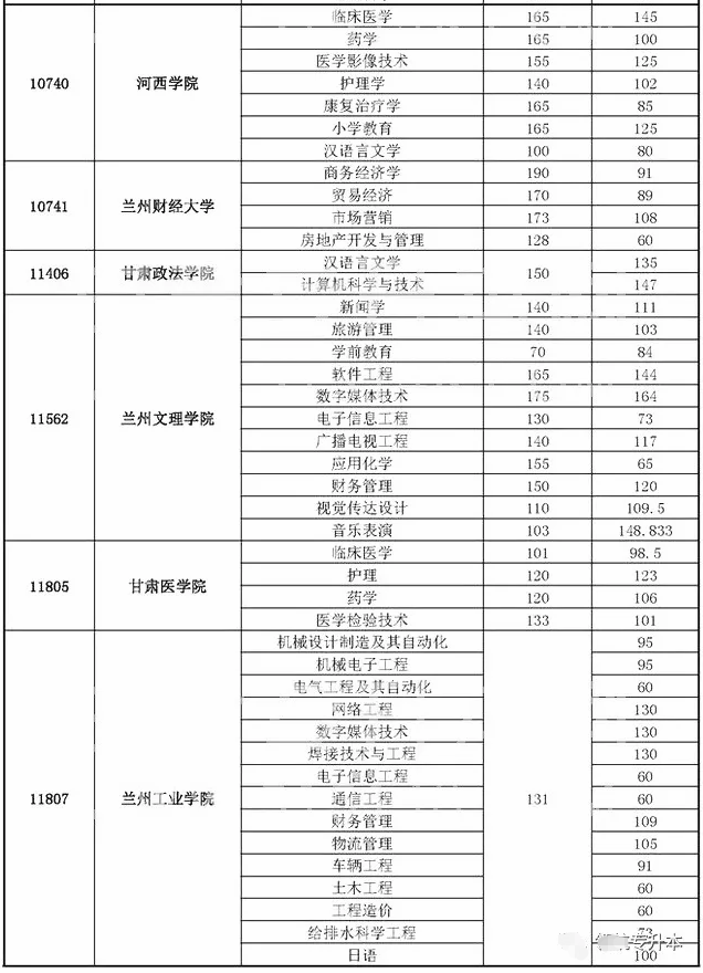 甘肃专升本录取分数线2019