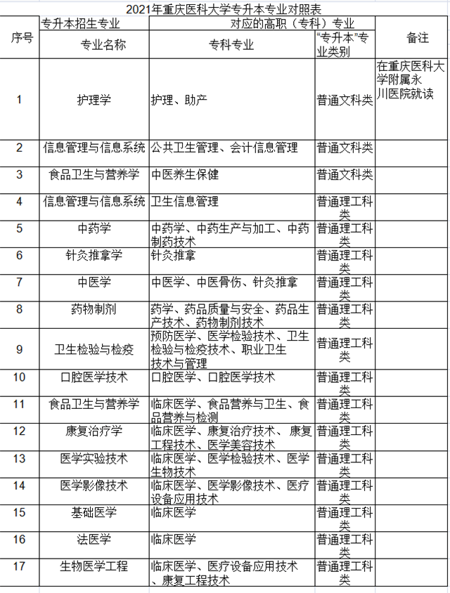 2021年重慶醫(yī)科大學(xué)專升本對口招生專業(yè)