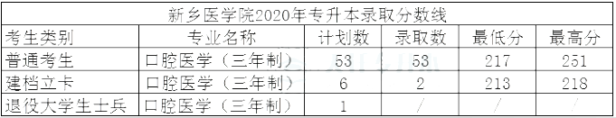 新鄉(xiāng)市專升本院校分數(shù)線