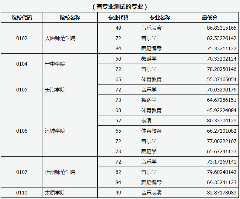山西專升本投檔線