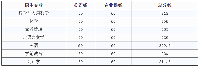 上饒師范學院專升本錄取分數(shù)線(2017-2019)