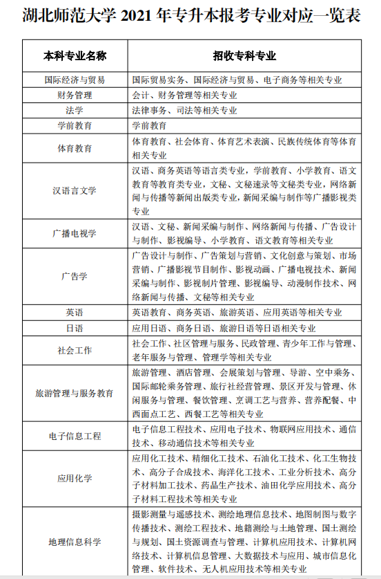 2021年湖北師范大學專升本對口招生專業(yè)