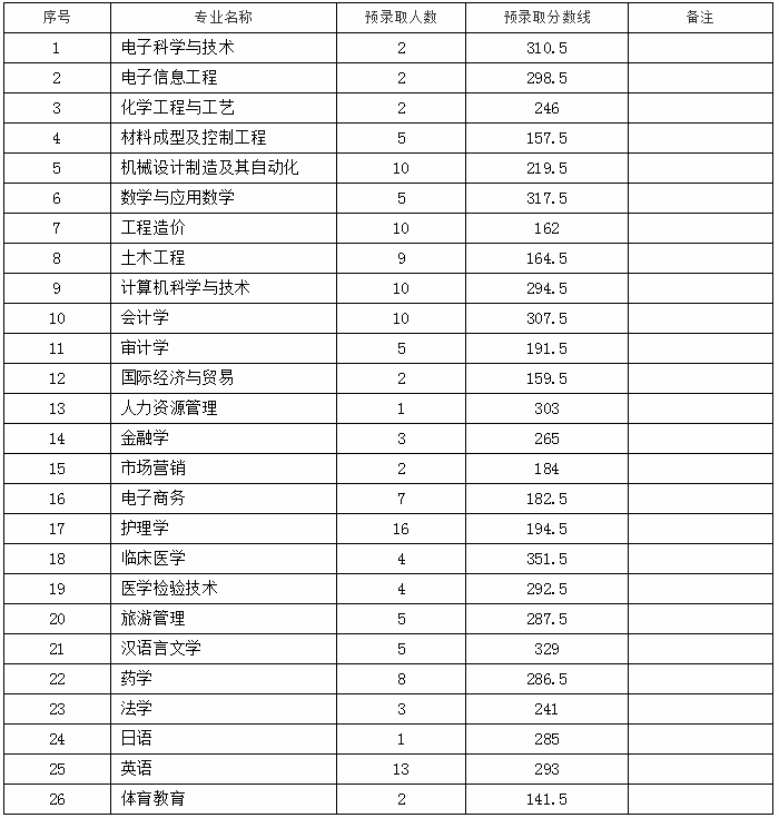 九江學院專升本錄取分數(shù)線2020年