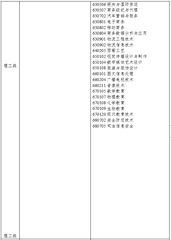 2021年浙江專升本理工類專業(yè)對口招生專業(yè)