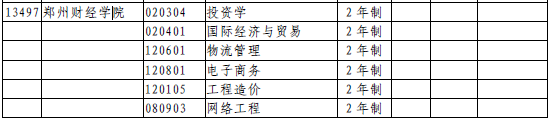 2020年鄭州工程技術(shù)學(xué)院專升本招收專業(yè)