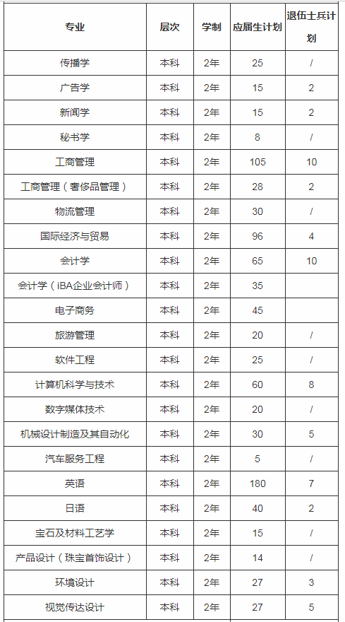 2020年上海建橋?qū)W院專升本專業(yè)及考試科目