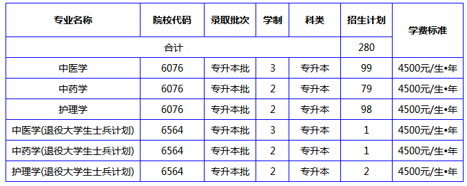 2019年河南專升本南陽理工學(xué)院招生計劃