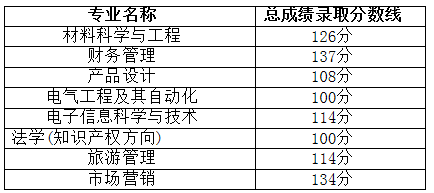 湖北汽車工業(yè)學(xué)院專升本錄取分?jǐn)?shù)線