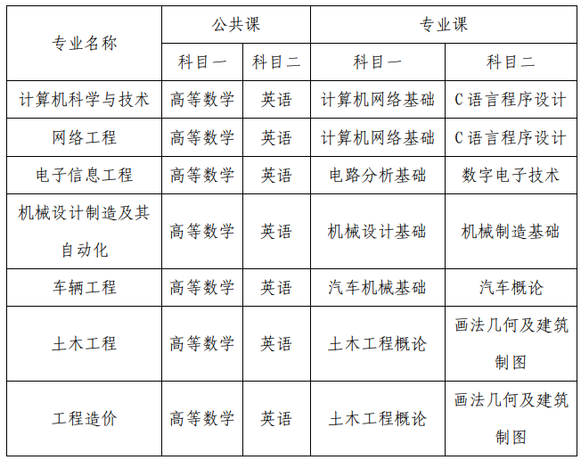 2021年安徽文達信息工程學院專升本專業(yè)考試科目