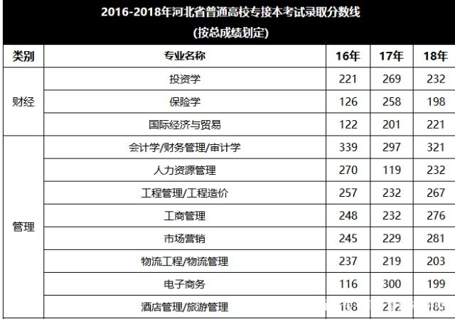 2016年-2018年河北普通高校专接本录取分数线