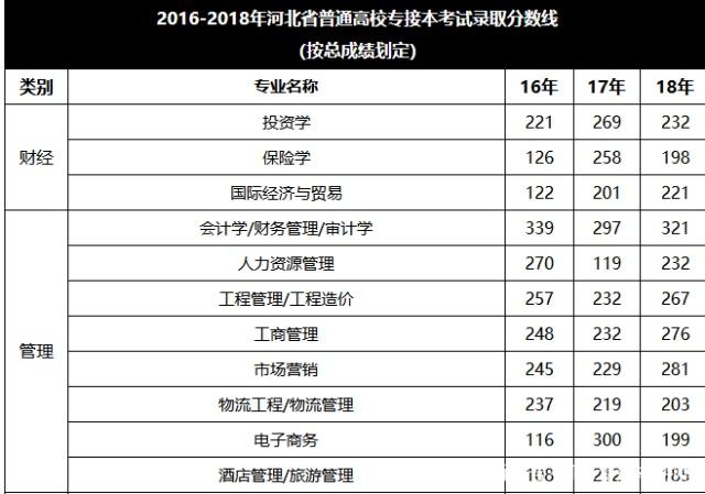 2016年-2018年河北普通高校專接本錄取分?jǐn)?shù)線