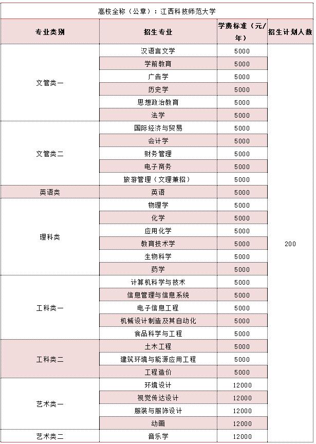 江西科技師范大學專升本招生專業(yè)及學費