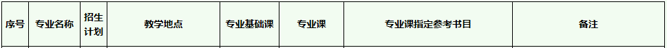 2020年廣東醫(yī)科大學專插本考試科目