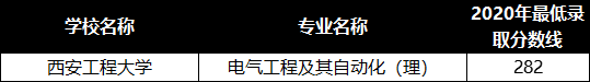 西安工程大學(xué)2021年專升本招生專業(yè)及2020年最低錄取分?jǐn)?shù)線