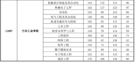 甘肅專升本,專升本,專升本分?jǐn)?shù)線