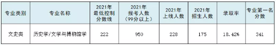 專接本歷史學(xué)及其聯(lián)考專業(yè)