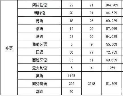 2020年河北專(zhuān)接本外語(yǔ)類(lèi)專(zhuān)業(yè)錄取率