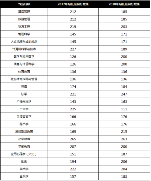 2017-2018年河北石家庄学院专接本分数线