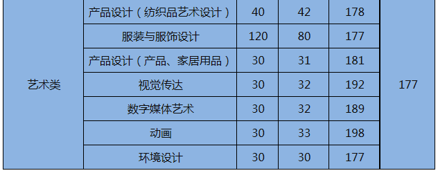 浙江理工大學(xué)科技與藝術(shù)學(xué)院2020年專升本各專業(yè)錄取分?jǐn)?shù)線