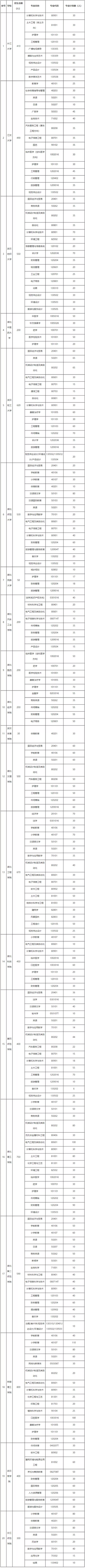 2019年湖北專升本公辦學校和各專業(yè)招生計劃